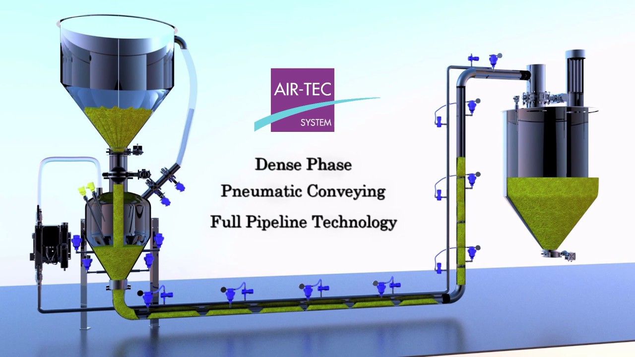 Full pipeline dense phase conveying technology