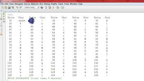 Displaying the Table for the Printable ASCII Subset of the Unicode Characters in JAVA
