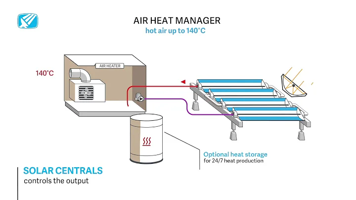 Solar centrals | Absolicon Solar Collector
