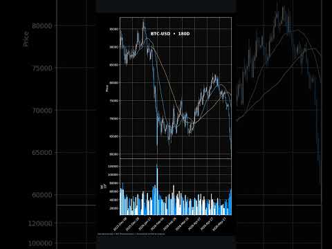 Thumbnail for Market Close in 30s — Jun 05 | GC=F, BTC-USD, CMG #Shorts