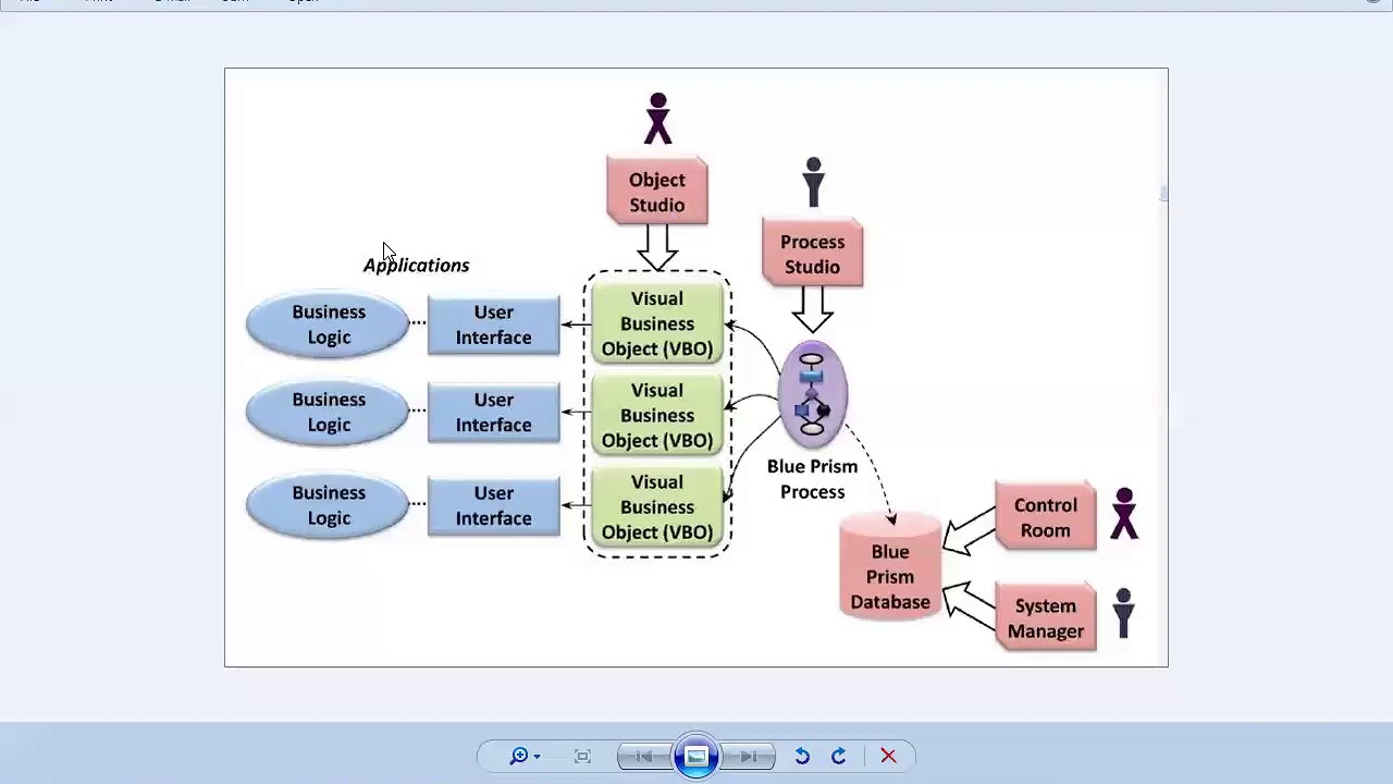 Blueprism | Blueprism Architecture