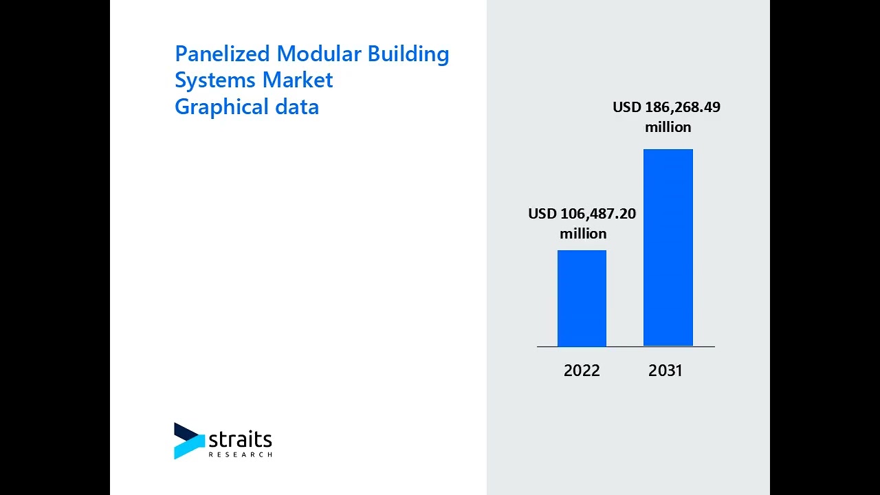 Panelized Modular Building Systems Market video