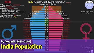 India Population History & Projection by Pyramid (1950~2100)