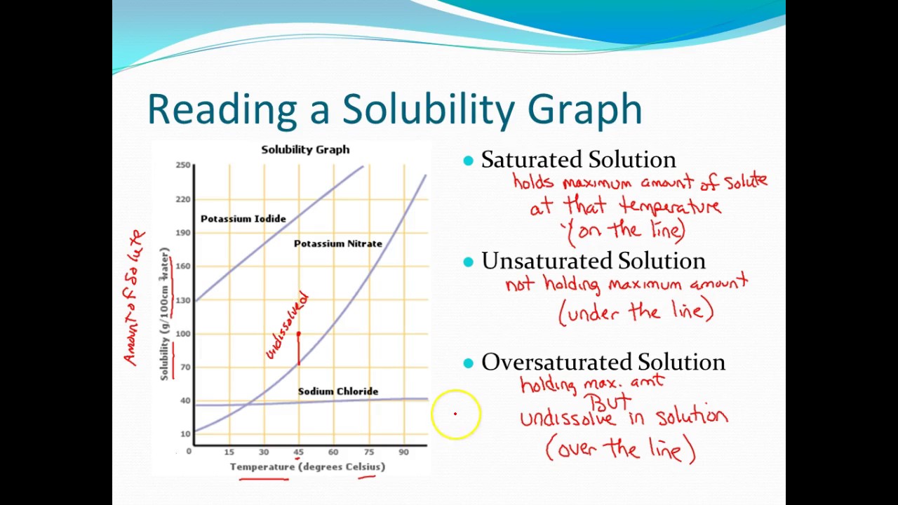lab solubility assignment reflect on the lab quizlet