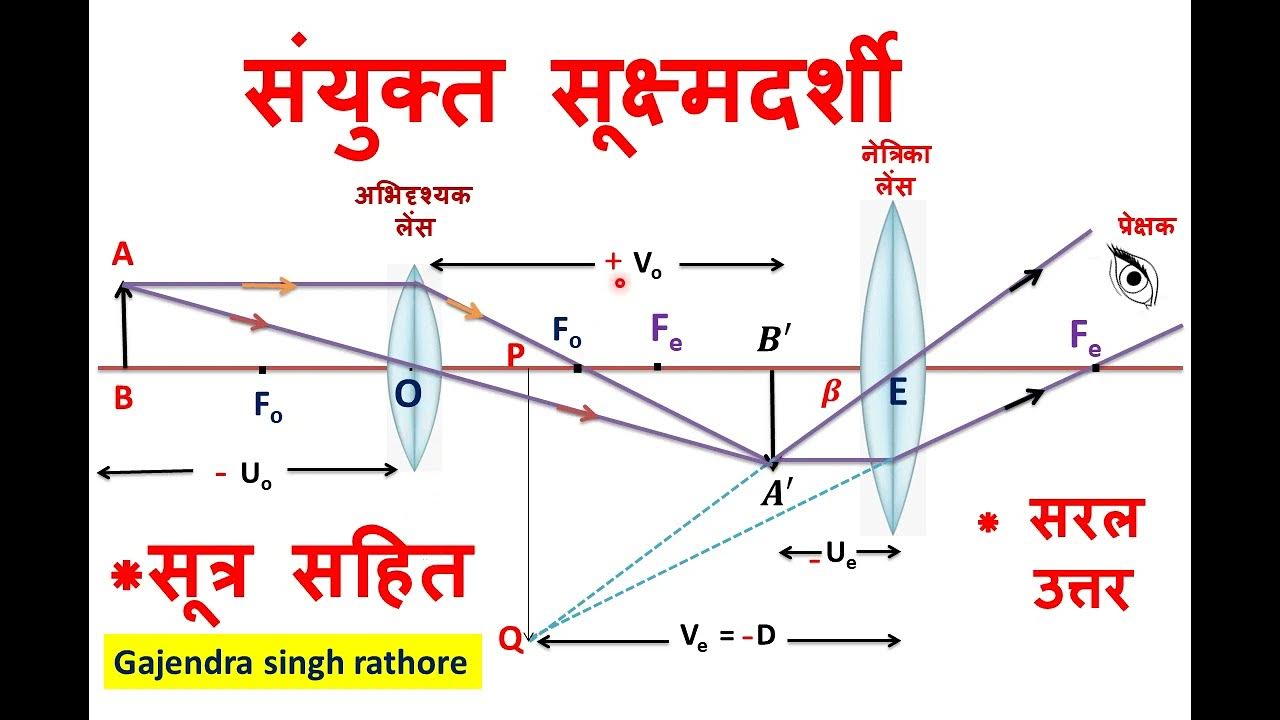 compound microscope with microscope,miscroscop,12th physics,संयुक्त