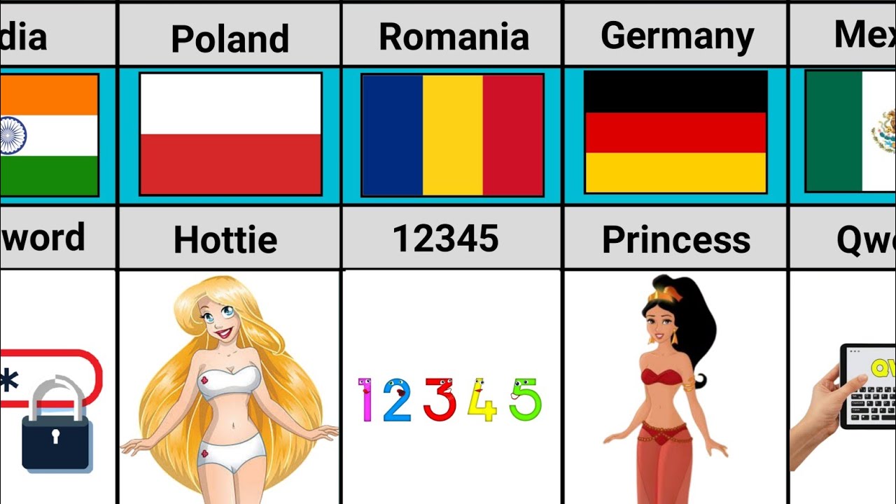 Most Common Passwords From Different Countries