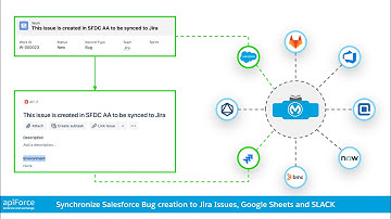 [MuleSoft Composer] Salesforce Bug Creation in Jira incl  gSheet and Slack Notification