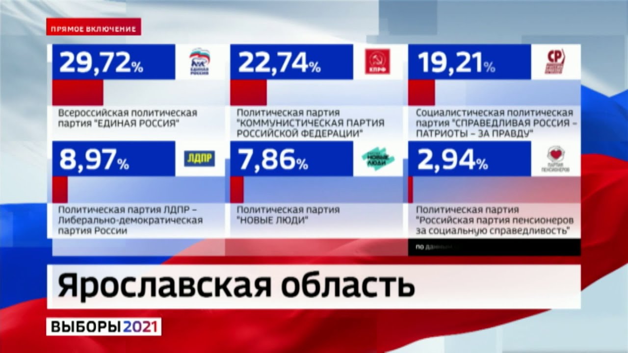 Предварительное голосование результаты. Выборы в Ярославской области. Итоги выборов в Ярославской области. Итоги голосования в Ярославской области. Предварительные итоги выборов.