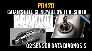 P0420 Catalyst Efficiency below Threshold O2 Sensor Data Diagnosis