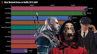 Most Watched Series on Netflix 2013-2020