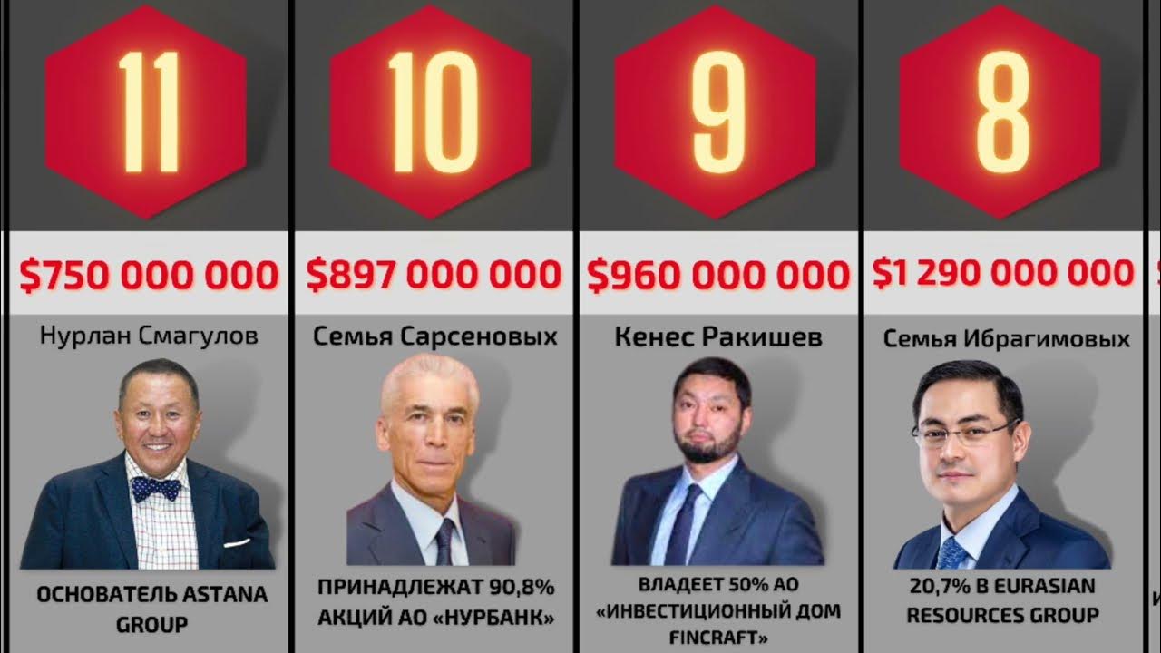 Самые богатые люди казахстана. Кто самый богатый человек в Казахстане. Топ 50 самых богатых людей Казахстана. Самые богатые бизнесмены Урала. Самые богатые бизнесмены Челябинска.