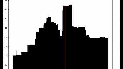 Uniswap v3 ETH/USDC Concentrated Liquidity pool replay