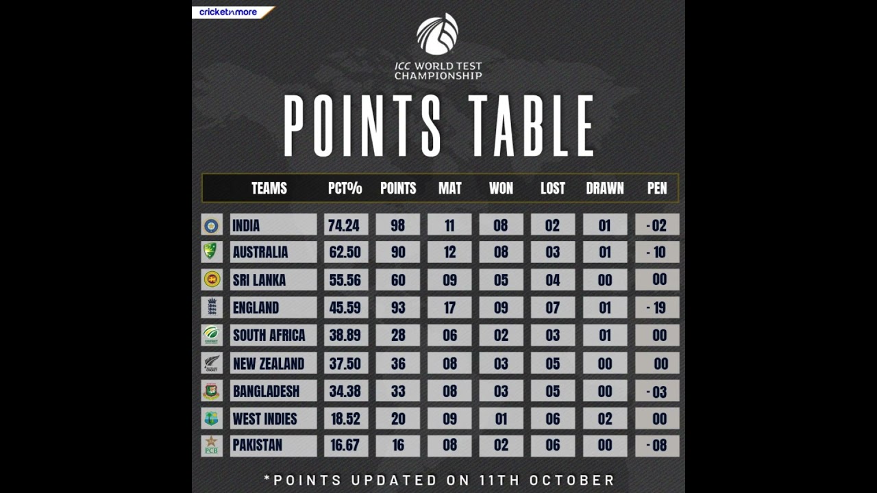 England Beat Pakistan In 1st Test | 