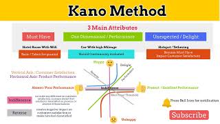 Kano Model | Kano Method | Requirement Prioritization | Business Analyst Training | Lean Six Sigma