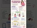 # (PMS) pre - mensuration syndrome #before mensuration 7-10 days occurs symptoms 15 second revisi