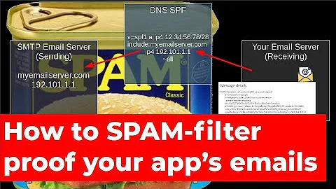 How SPF, DKIM, PTR domain records and CAN-SPAM law compliance can improve your webapp email delivery