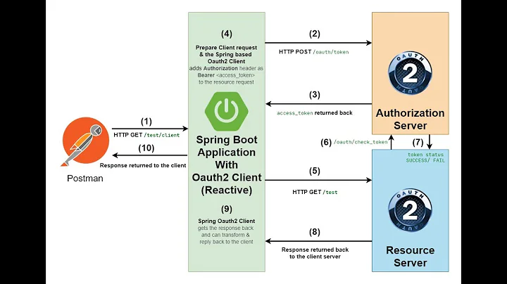 Spring Boot Oauth2 Client - Client Credentials