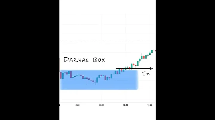 darvas box pattern....