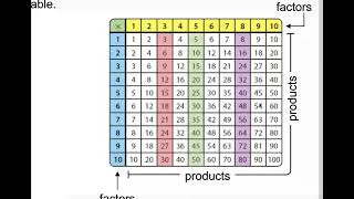 Lesson 5 1  Identify Patterns in the Multiplication Table