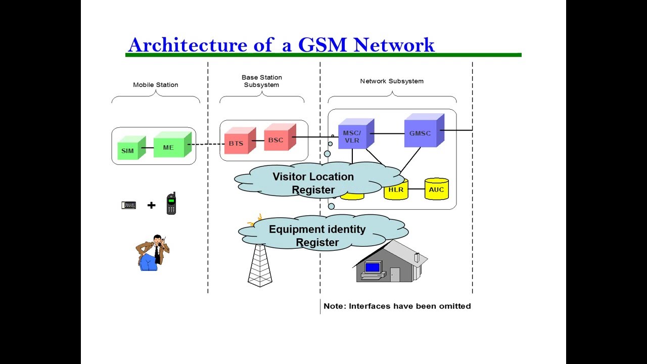 computer networking cdma gsm youtube gsm networks