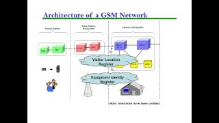 Computer Networking - CDMA & GSM