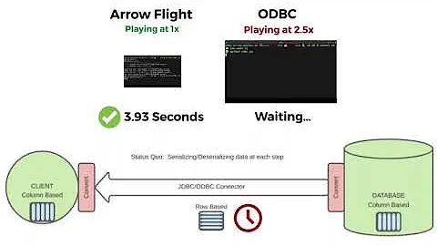 Apache Arrow Flight vs ODBC Performance Comparison: Benchmark Results