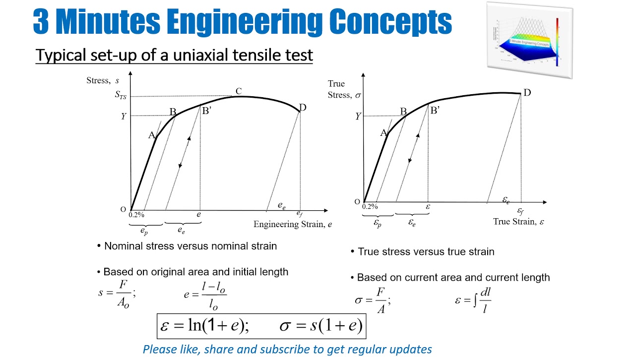 engineering stress vs true stress graph