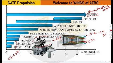 Aero-thermodynamics cycle of gas engine || GATE Propulsion Topicwise Lecture