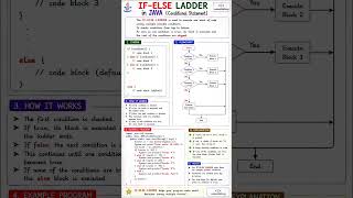 IF-ELSE LADDER in Java 🔥 | Complete Explanation with Example | Java for Beginners #shorts