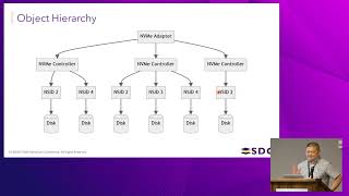 SNIA SDC 2025 - Storage Multi-Queue on Windows
In this presentation, we will introduce Storage Multi-Queue on Windows. Storage Multi-Queue is a new storage driver architecture on Windows that is optimized for high performance storage hardware. Whereas the previous storage architecture was based around SCSI concepts, the new architecture uses NVMe concepts and data structures. This allows for a more efficient mapping to modern hardware and eliminates many of the bottlenecks associated with the existing SCSI-based stack. In addition to increased performance, Storage Multi-Queue provides more comprehensive queue management to lessen the implementation burden of the miniport. We will present the architecture of Storage Multi-Queue in Windows and how one can develop a storage miniport driver for this new architecture.
Learn about the architecture of Storage Multi-Queue in Windows Learn about the workflows of a storage driver in Storage Multi-Queue Learn how to develop a storage driver for Storage Multi-Queue
Presented by Scott Lee, Microsoft
Learn More:
• SDC Website: https://www.snia.org/sniadeveloper
• SNIA Website: https://snia.org/
• SNIA Educational Library: https://snia.org/library
• X: https://twitter.com/SNIA
• LinkedIn: https://linkedin.com/company/snia/ SNIA SDC 2025 - Storage Multi-Queue on Windows