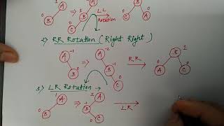 avl tree rotations in data structure | Hindi| Lec-80 | DS |  Niharika Panda