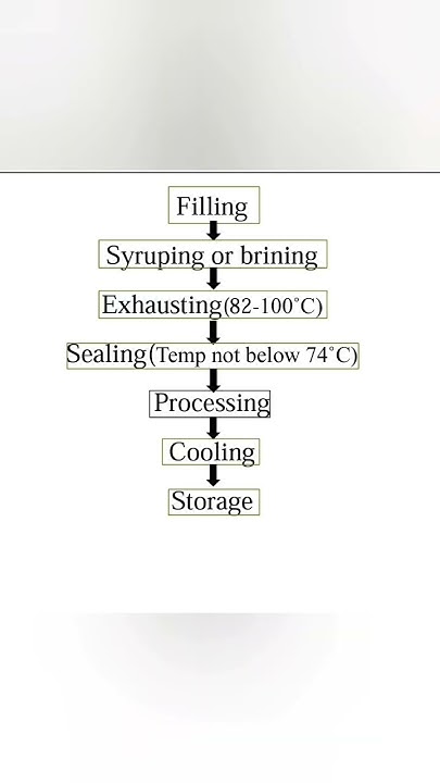 Canning of Fruits and Vegetables # Process flow chart # Food Technology ...