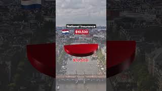 Living on $1,000,000 After Taxes in the Netherlands #salary #taxes #netherlands