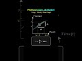 Velocity-Time Graph Se First Equation of Motion (v = u + at) Derivation Easy Physics Numerical Adda
