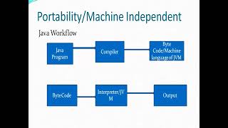 Java Introduction and Features English