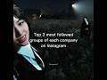 Most followed group of companies #shorts#kpop#kpopidols#blackpink#exo#twice#fypviralシ#fypシ゚viral