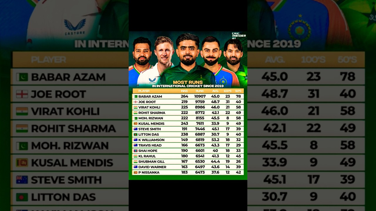 Babar Azam Era: Most Runs In International Cricket Since 2019 💪👑