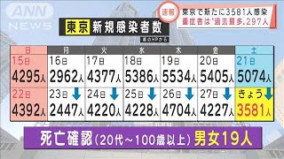 東京の重症者“過去最多”297人　増加傾向続く(2021年8月28日)