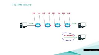 5 - Layer 3 Introduction | Arabic