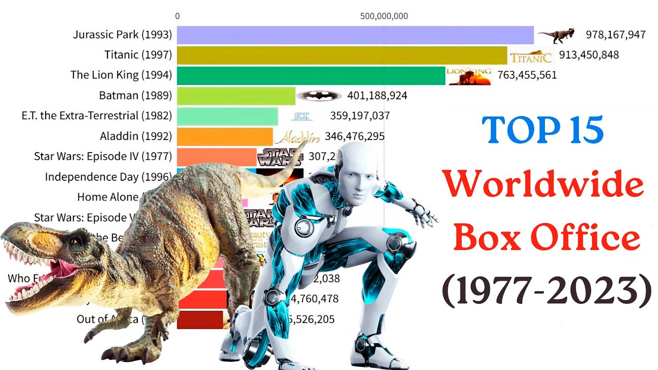 Top 15 world box office movies from 1977 to 2023 YouTube