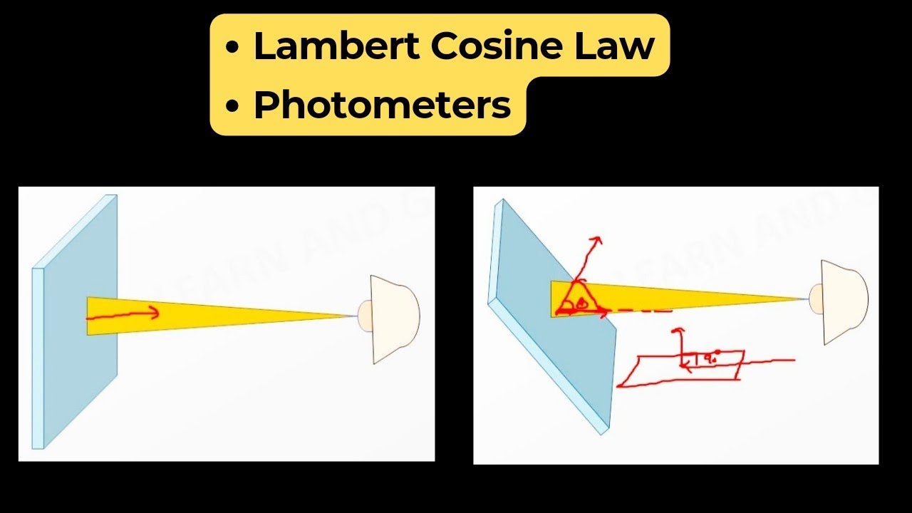 Lambert Cosine Law And Photometer | Physics - YouTube