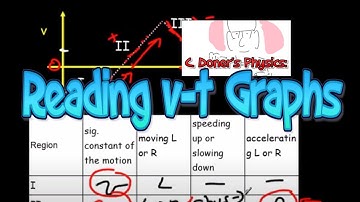 IB Physics: Reading Interpreting Velocity-Time Graphs