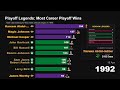 Playoff Legends: Most Career Playoff Wins in NBA History | Bar Chart Race