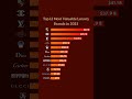 Top 12 Most Valuable LuxuryBrands in 2025 #brands #luxurybrands