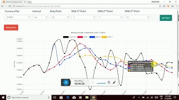 Technical Analysis [Multiple] Chart for Binance using ChartJS