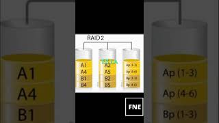 RAID 2 Corrección de Errores con Hamming, ¿Vale la Pena