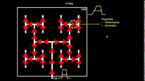 What is H-Tree Pulse Width Check Regular And Clock Buffer?? Learn @ Udemy- VLSI Academy
