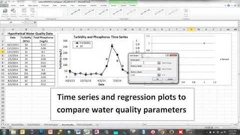 Time Series and Regression Plots to Compare Water Quality Parameters