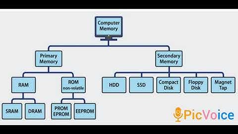 Basic Computer Knowledge- Computer Memory.