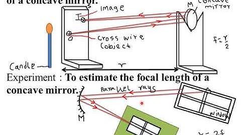 REFLECTION AT CURVED SURFACES : LESSON 2